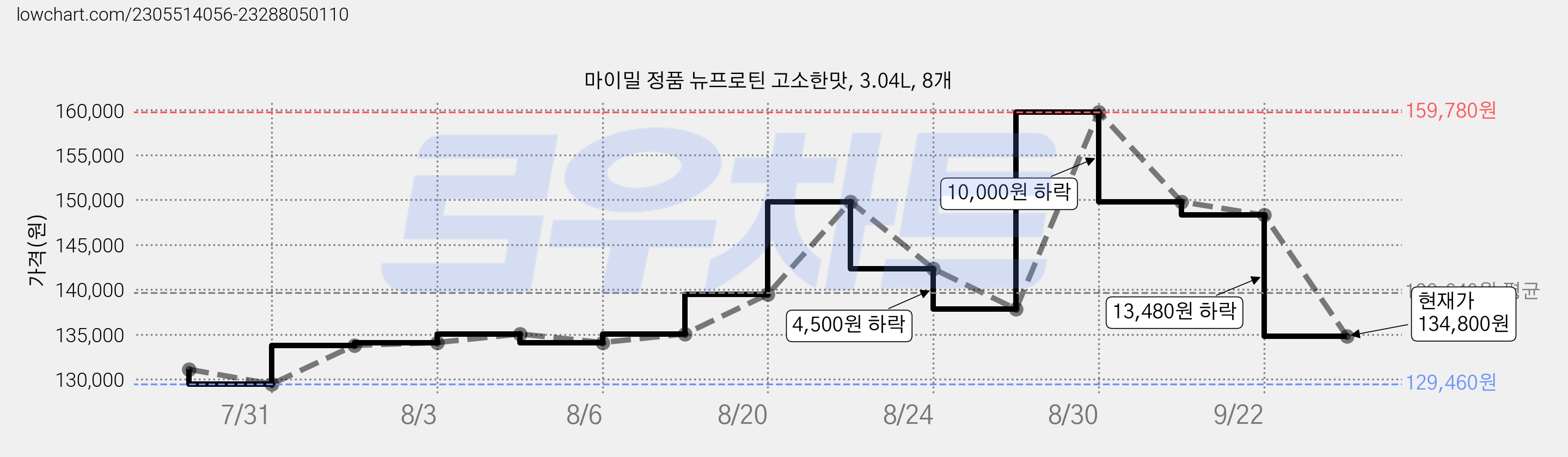 마이밀 정품 뉴프로틴 고소한맛, 3.04L, 8개 가격 변동 차트, 현재가 134,800원, 관측 최저가 129,460원
