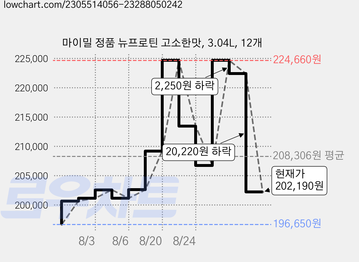 마이밀 정품 뉴프로틴 고소한맛, 3.04L, 12개 가격 변동 차트, 현재가 202,190원, 관측 최저가 194,190원