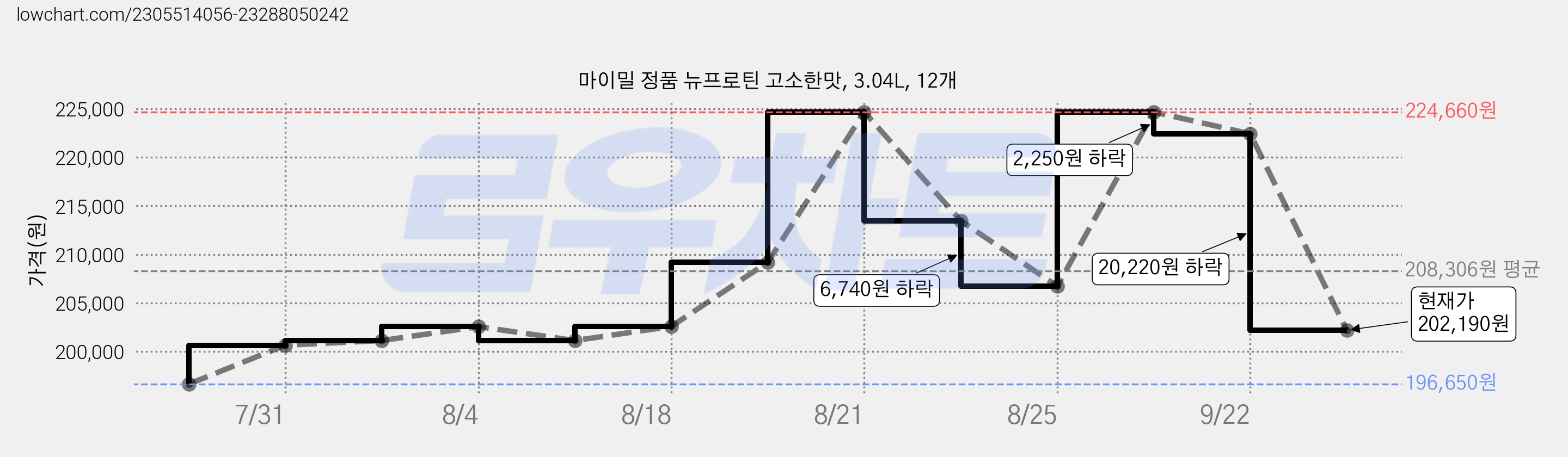 마이밀 정품 뉴프로틴 고소한맛, 3.04L, 12개 가격 변동 차트, 현재가 202,190원, 관측 최저가 194,190원