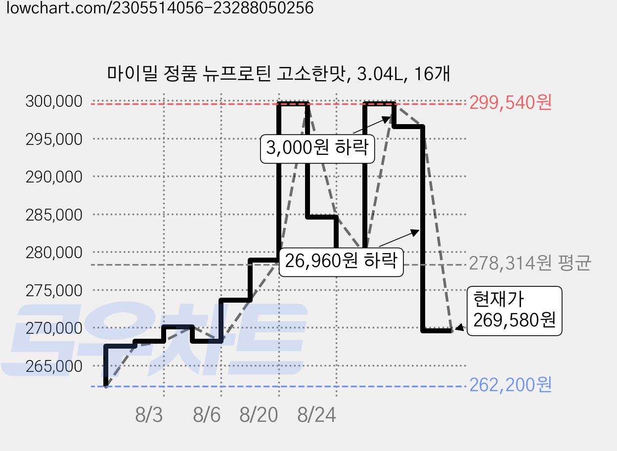 마이밀 정품 뉴프로틴 고소한맛, 3.04L, 16개 가격 변동 차트, 현재가 269,580원, 관측 최저가 258,930원