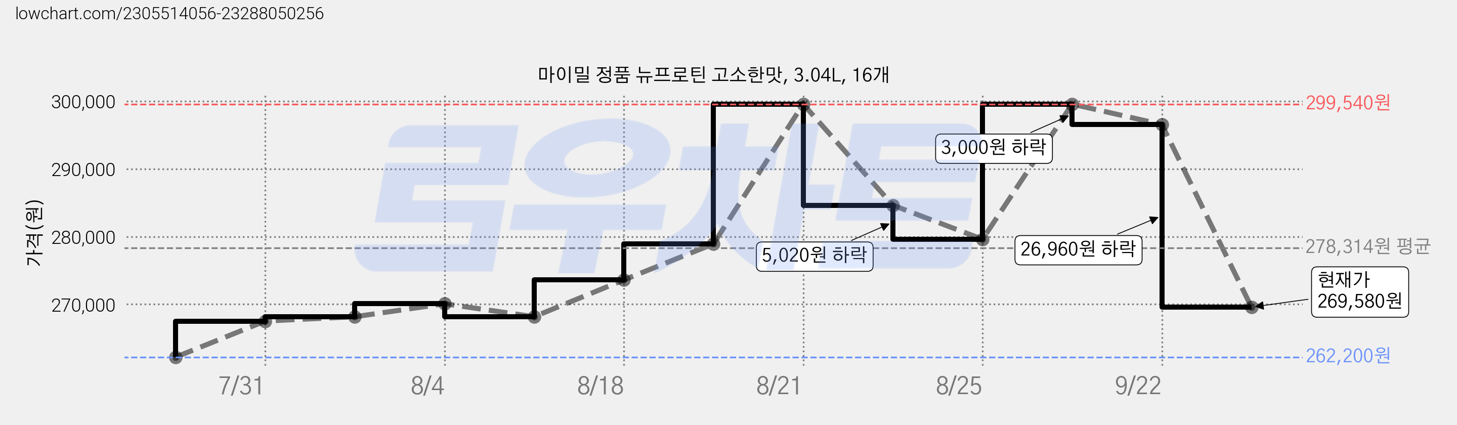 마이밀 정품 뉴프로틴 고소한맛, 3.04L, 16개 가격 변동 차트, 현재가 269,580원, 관측 최저가 258,930원