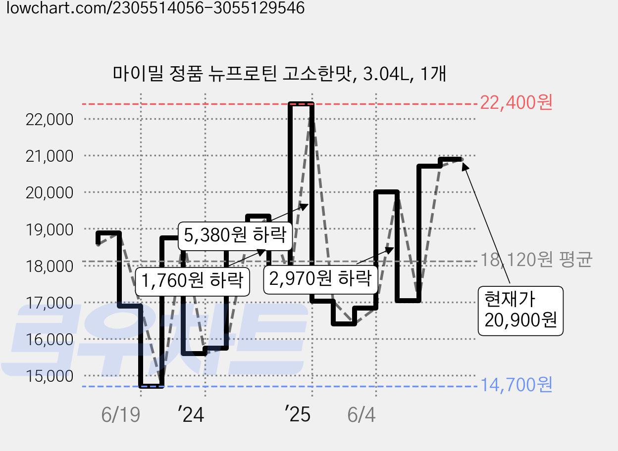 마이밀 정품 뉴프로틴 고소한맛, 3.04L, 1개 가격 변동 차트, 현재가 20,900원, 관측 최저가 13,830원