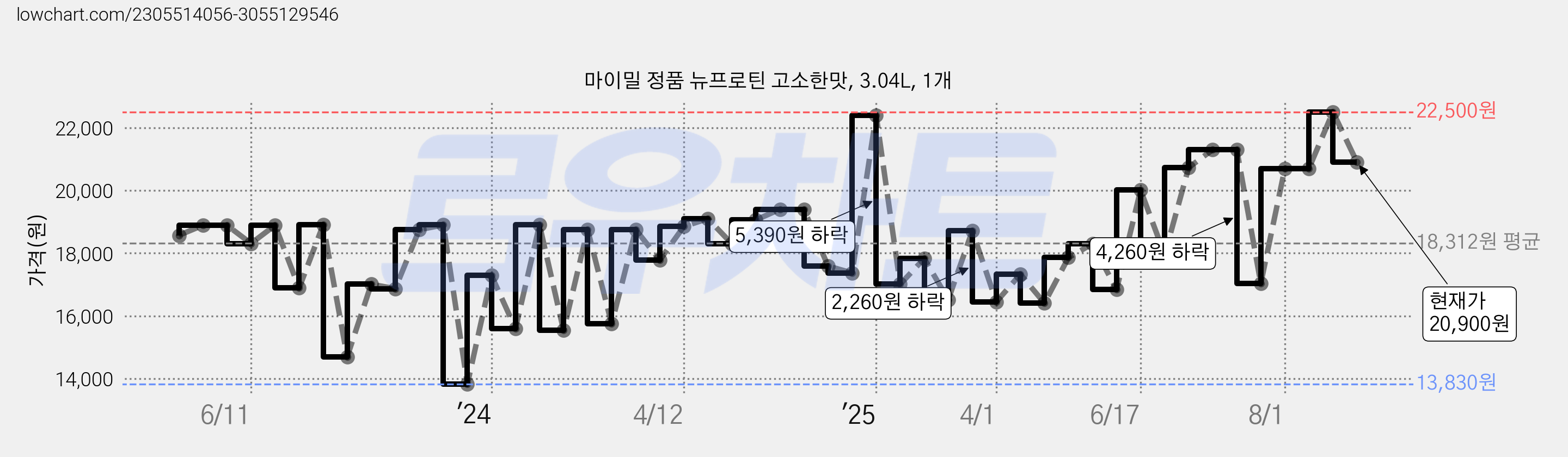 마이밀 정품 뉴프로틴 고소한맛, 3.04L, 1개 가격 변동 차트, 현재가 20,900원, 관측 최저가 13,830원
