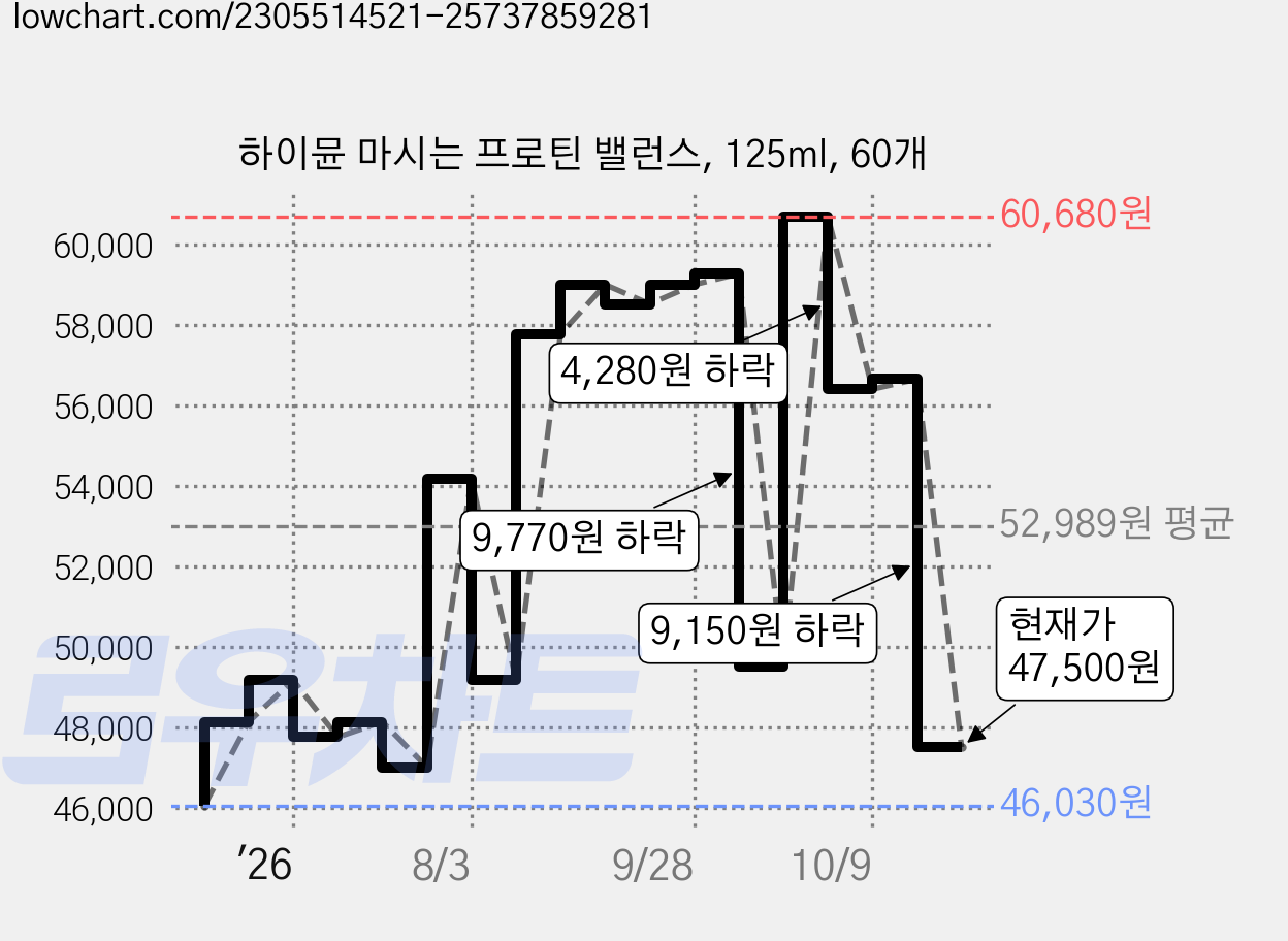 하이뮨 마시는 프로틴 밸런스, 125ml, 60개 가격 변동 차트, 현재가 47,500원, 관측 최저가 46,030원