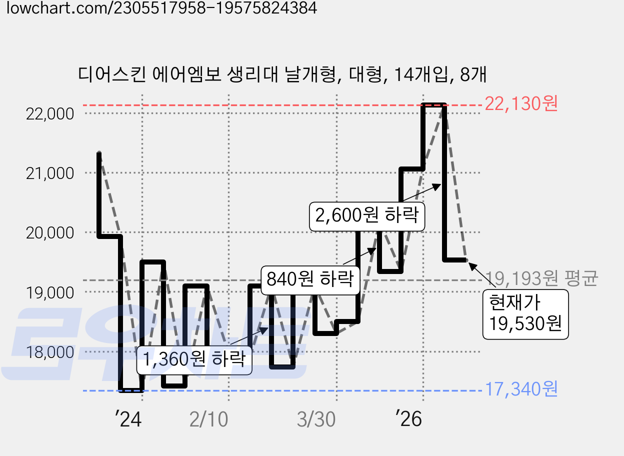 디어스킨 에어엠보 생리대 날개형, 대형, 14개입, 8개 가격 변동 차트, 현재가 19,530원, 관측 최저가 17,340원