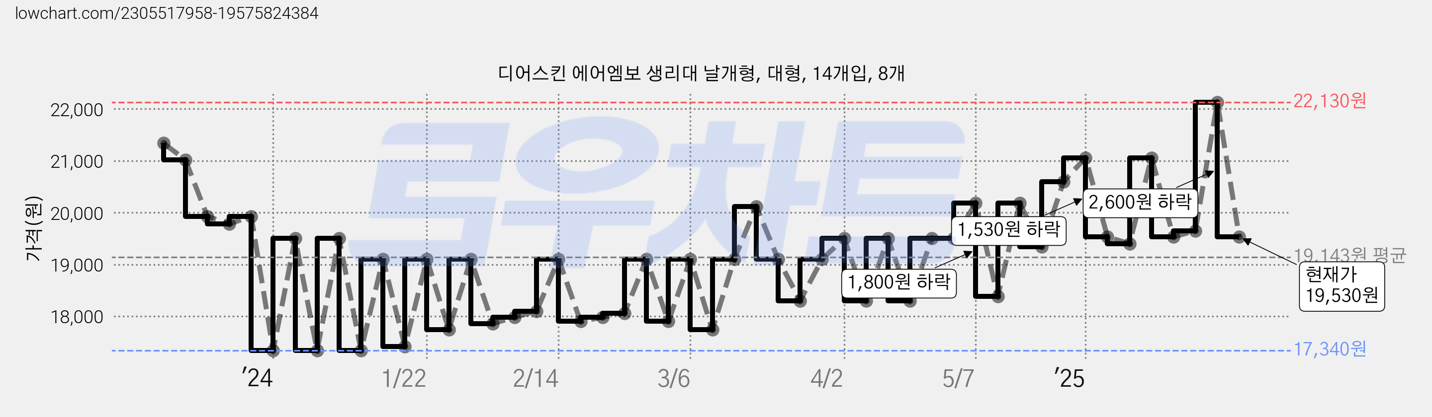 디어스킨 에어엠보 생리대 날개형, 대형, 14개입, 8개 가격 변동 차트, 현재가 19,530원, 관측 최저가 17,340원