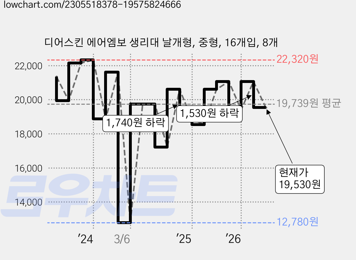 디어스킨 에어엠보 생리대 날개형, 중형, 16개입, 8개 가격 변동 차트, 현재가 19,530원, 관측 최저가 12,780원