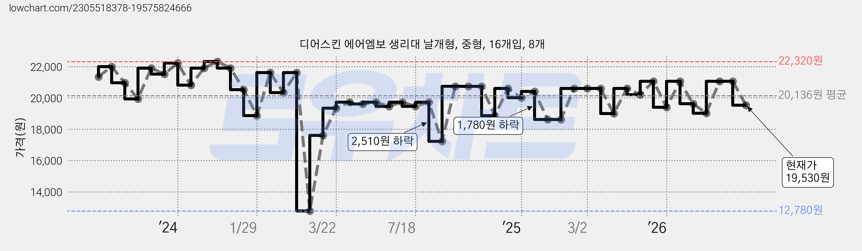 디어스킨 에어엠보 생리대 날개형, 중형, 16개입, 8개 가격 변동 차트, 현재가 19,530원, 관측 최저가 12,780원