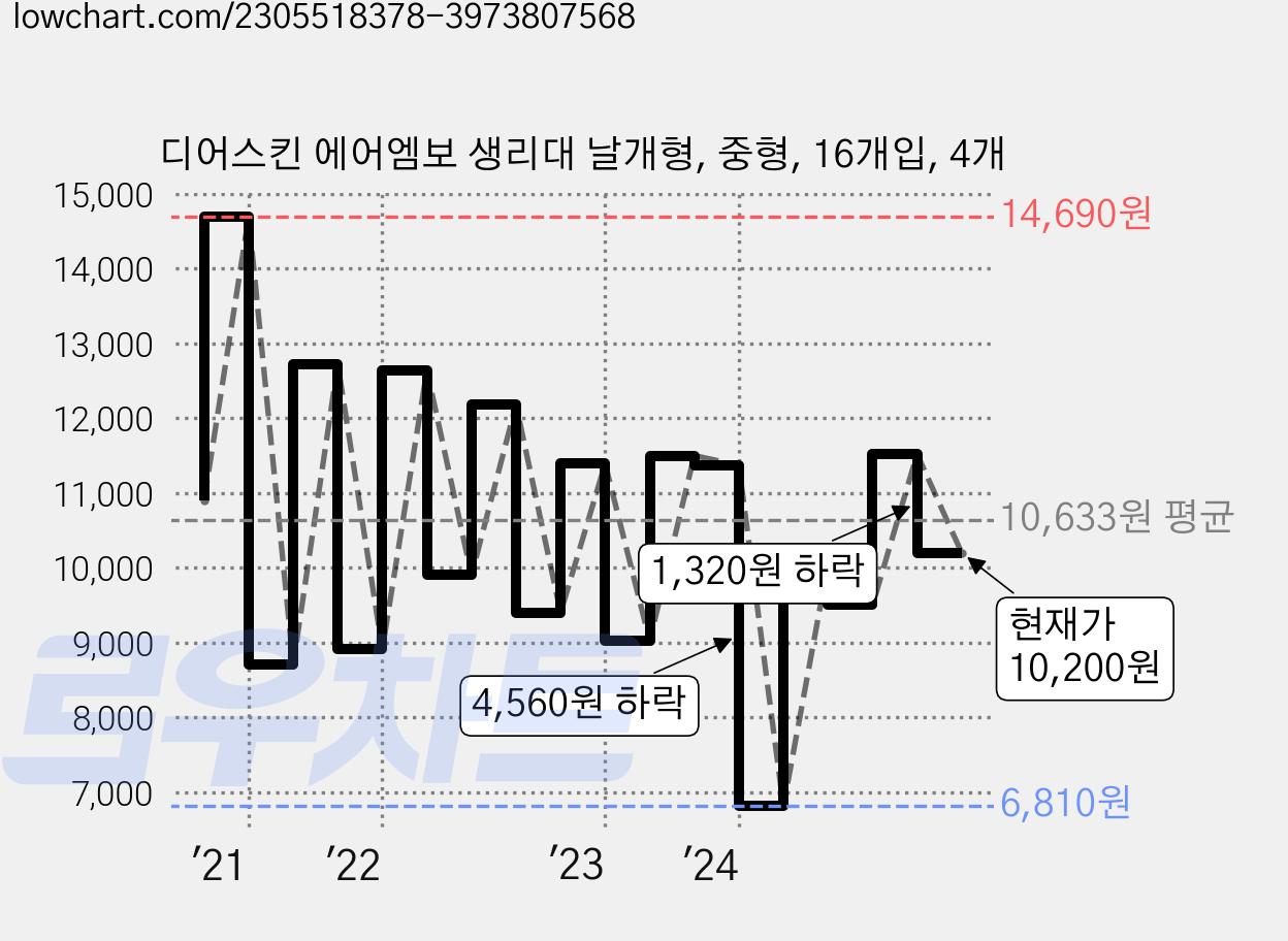 디어스킨 에어엠보 생리대 날개형, 중형, 16개입, 4개 가격 변동 차트, 현재가 10,200원, 관측 최저가 6,810원