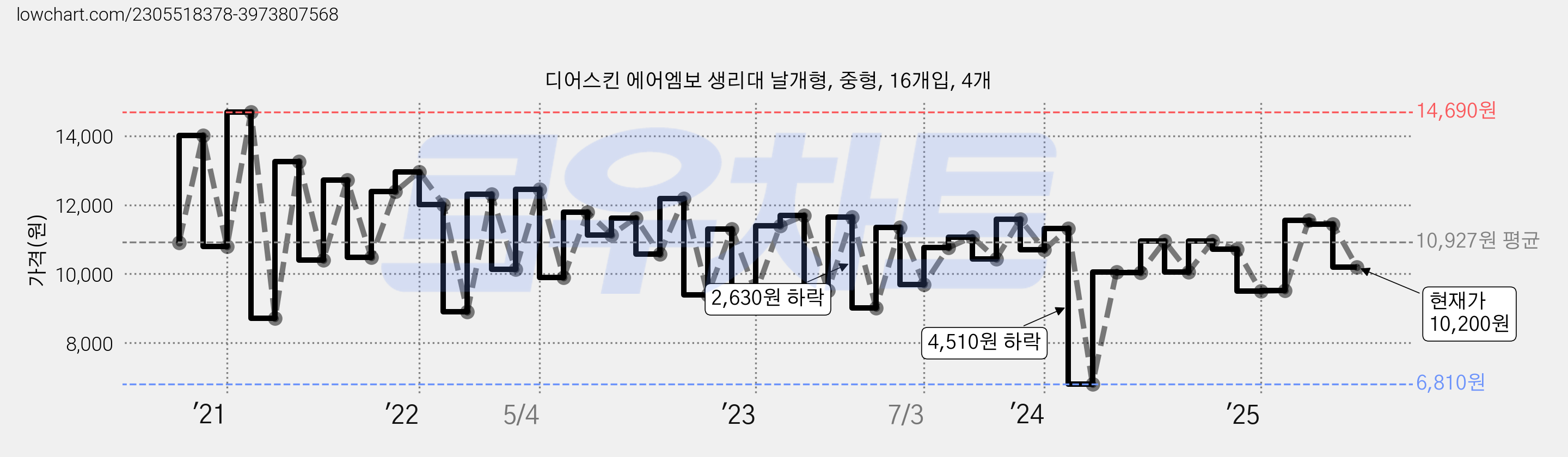 디어스킨 에어엠보 생리대 날개형, 중형, 16개입, 4개 가격 변동 차트, 현재가 10,200원, 관측 최저가 6,810원