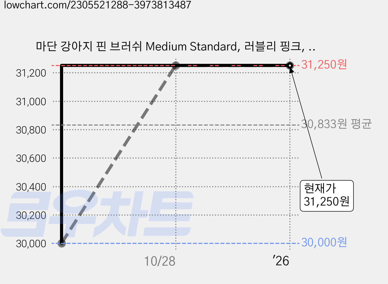 마단 강아지 핀 브러쉬 Medium Standard, 러블리 핑크, 1개 가격 변동 차트, 현재가 31,250원, 역대최저가