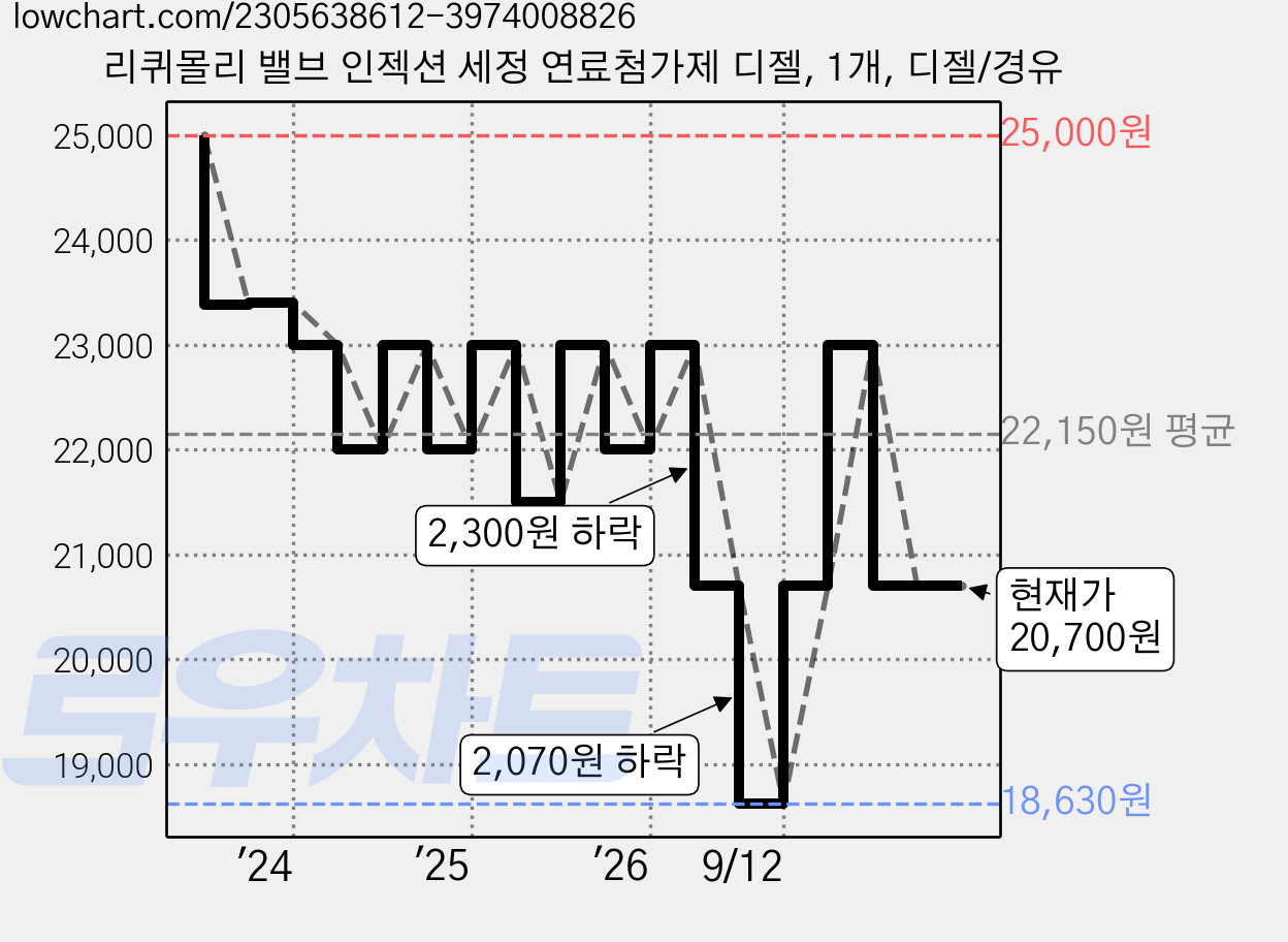 리퀴몰리 밸브 인젝션 세정 연료첨가제 디젤, 1개, 디젤/경유 가격 변동 차트, 현재가 20,700원, 관측 최저가 18,630원