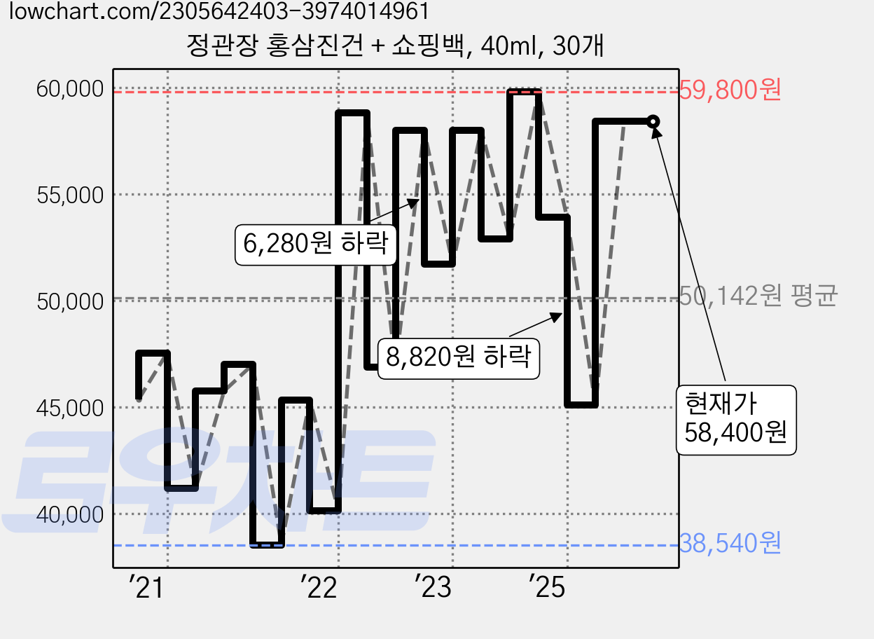 정관장 홍삼진건 + 쇼핑백, 40ml, 30개 가격 변동 차트, 현재가 58,400원, 관측 최저가 38,540원