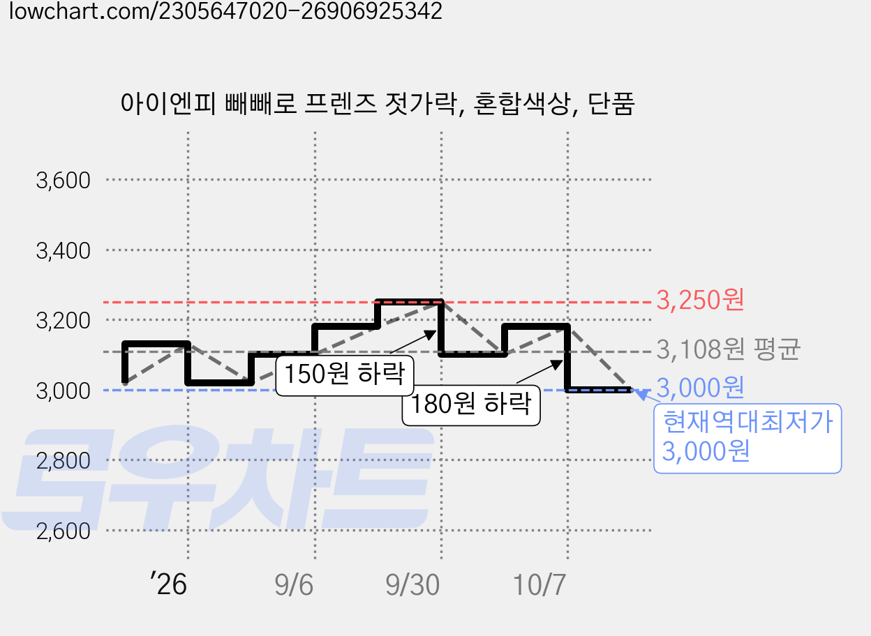 아이엔피 빼빼로 프렌즈 젓가락, 혼합색상, 단품 가격 변동 차트, 현재가 3,000원, 역대최저가