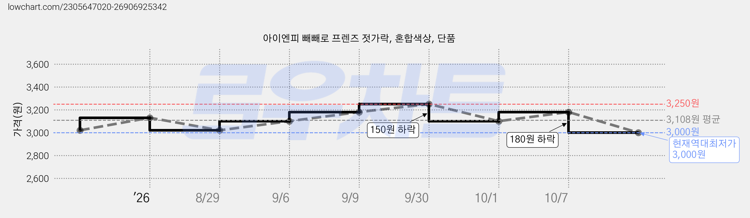 아이엔피 빼빼로 프렌즈 젓가락, 혼합색상, 단품 가격 변동 차트, 현재가 3,000원, 역대최저가