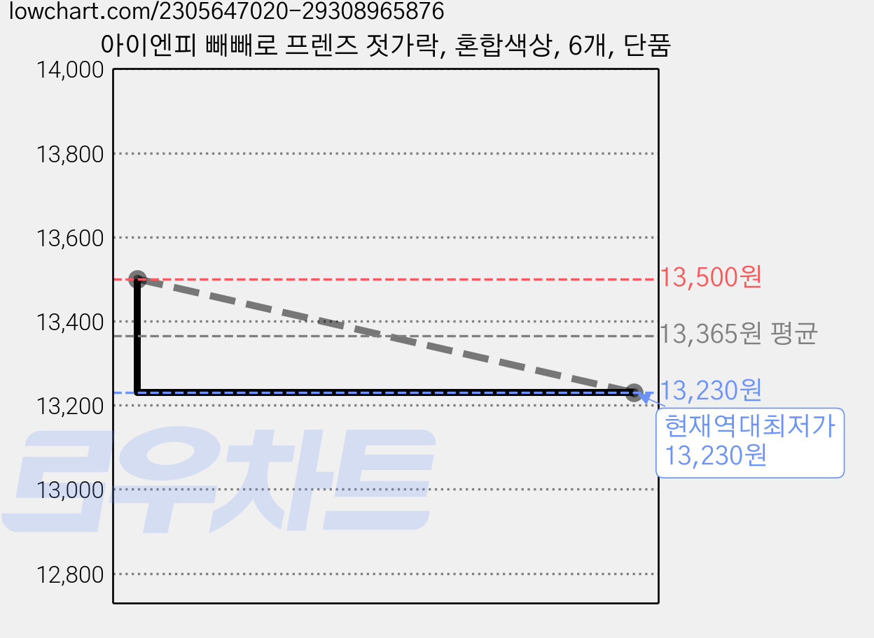 아이엔피 빼빼로 프렌즈 젓가락, 혼합색상, 6개, 단품 가격 변동 차트, 현재가 13,230원, 역대최저가