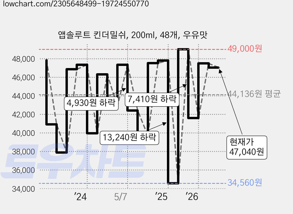 앱솔루트 킨더밀쉬, 200ml, 48개, 우유맛 가격 변동 차트, 현재가 47,040원, 관측 최저가 34,560원