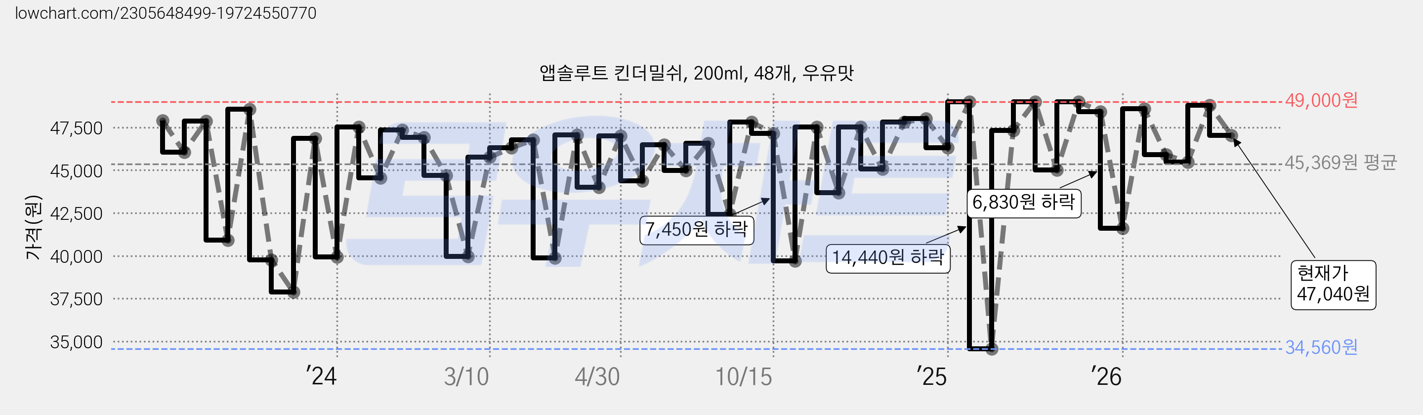 앱솔루트 킨더밀쉬, 200ml, 48개, 우유맛 가격 변동 차트, 현재가 47,040원, 관측 최저가 34,560원