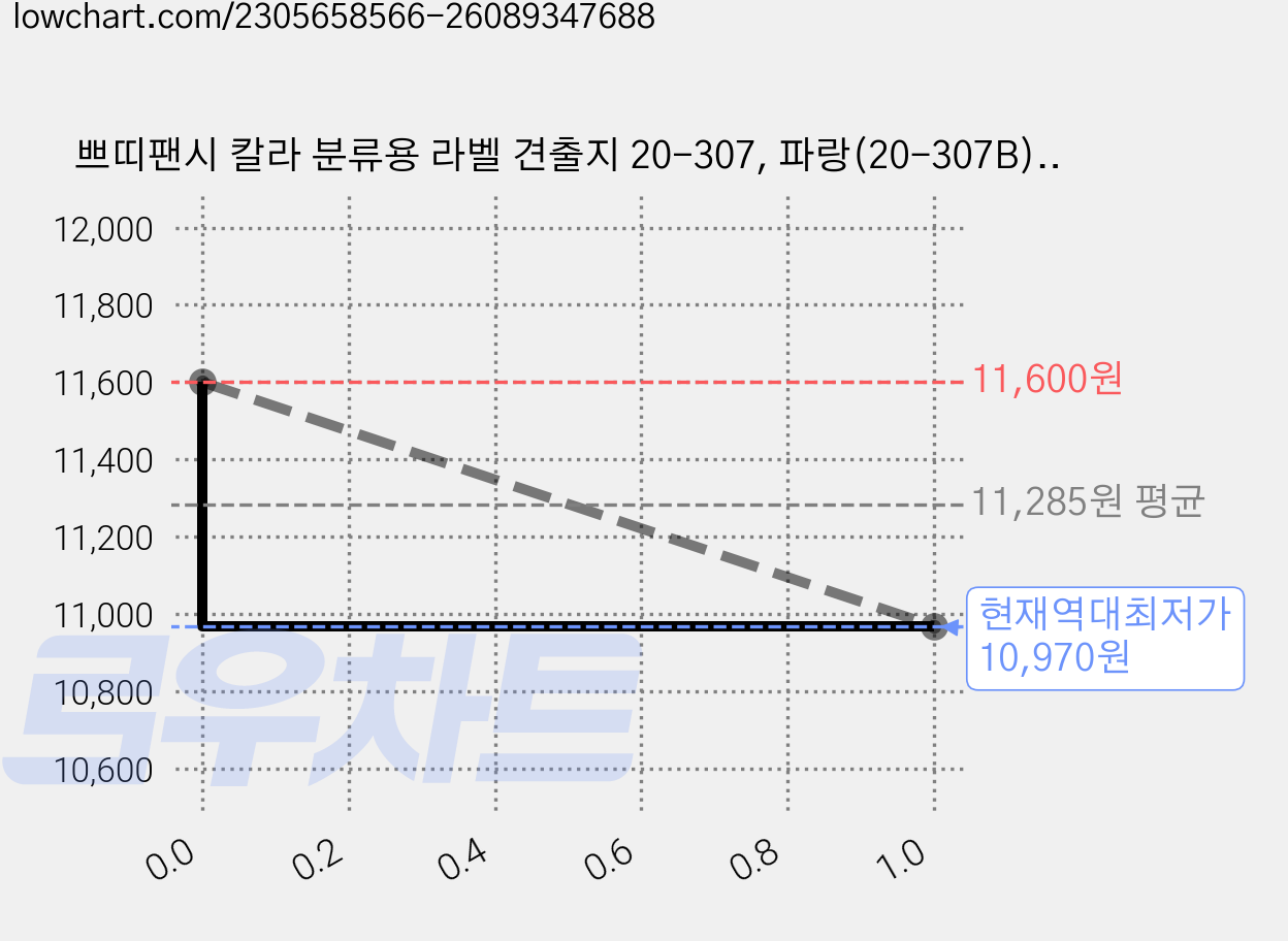 쁘띠팬시 칼라 분류용 라벨 견출지 20-307, 파랑(20-307B), 14개 가격 변동 차트, 현재가 10,970원, 역대최저가
