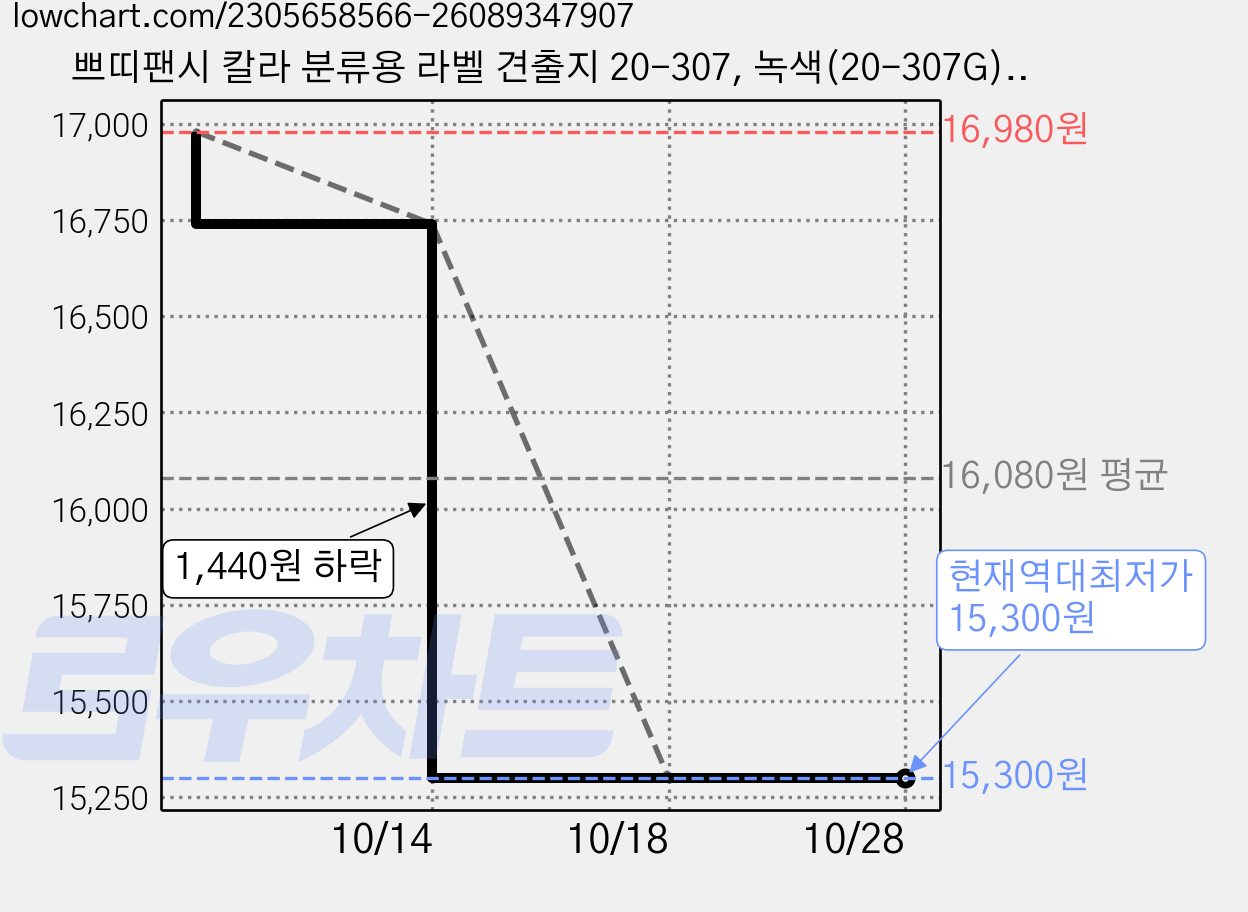 쁘띠팬시 칼라 분류용 라벨 견출지 20-307, 녹색(20-307G), 12개 가격 변동 차트, 현재가 15,300원, 역대최저가