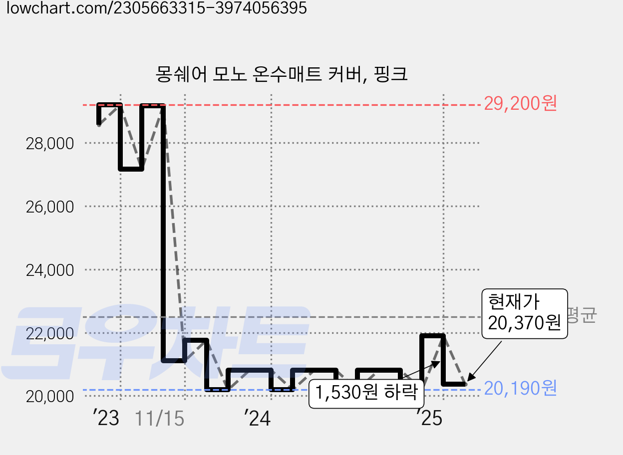 몽쉐어 모노 온수매트 커버, 핑크 가격 변동 차트, 현재가 20,370원, 관측 최저가 20,190원