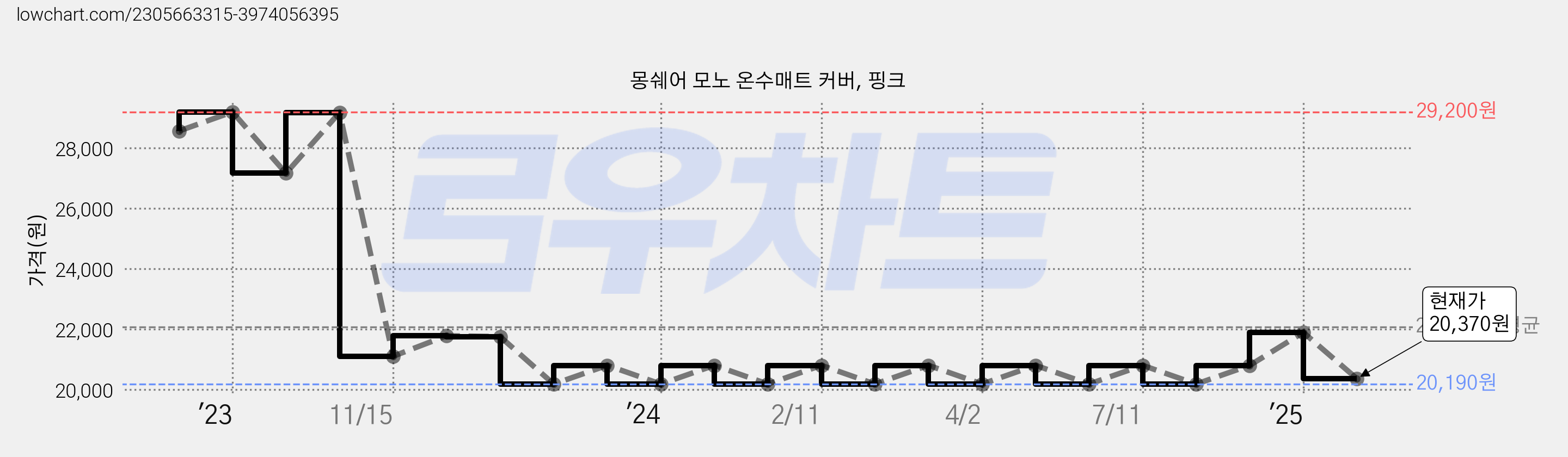 몽쉐어 모노 온수매트 커버, 핑크 가격 변동 차트, 현재가 20,370원, 관측 최저가 20,190원