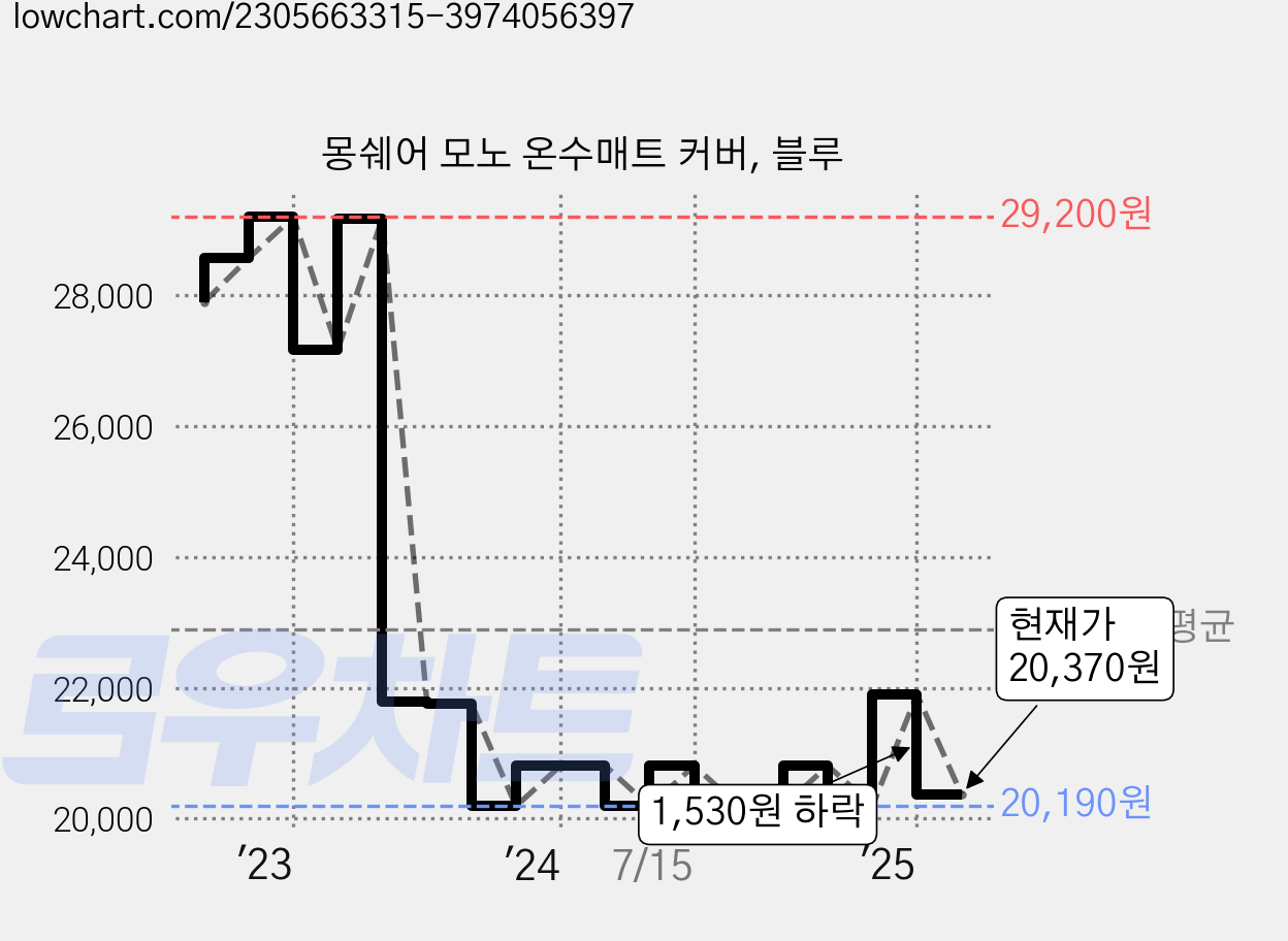 몽쉐어 모노 온수매트 커버, 블루 가격 변동 차트, 현재가 20,370원, 관측 최저가 20,190원