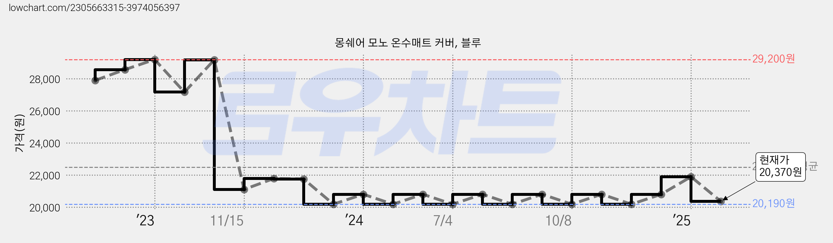몽쉐어 모노 온수매트 커버, 블루 가격 변동 차트, 현재가 20,370원, 관측 최저가 20,190원