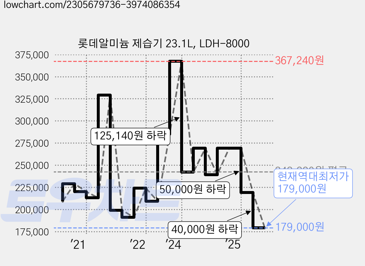 롯데알미늄 제습기 23.1L, LDH-8000 가격 변동 차트, 현재가 179,000원, 역대최저가