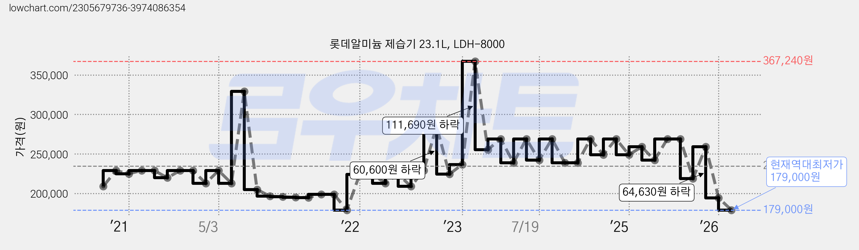 롯데알미늄 제습기 23.1L, LDH-8000 가격 변동 차트, 현재가 179,000원, 역대최저가