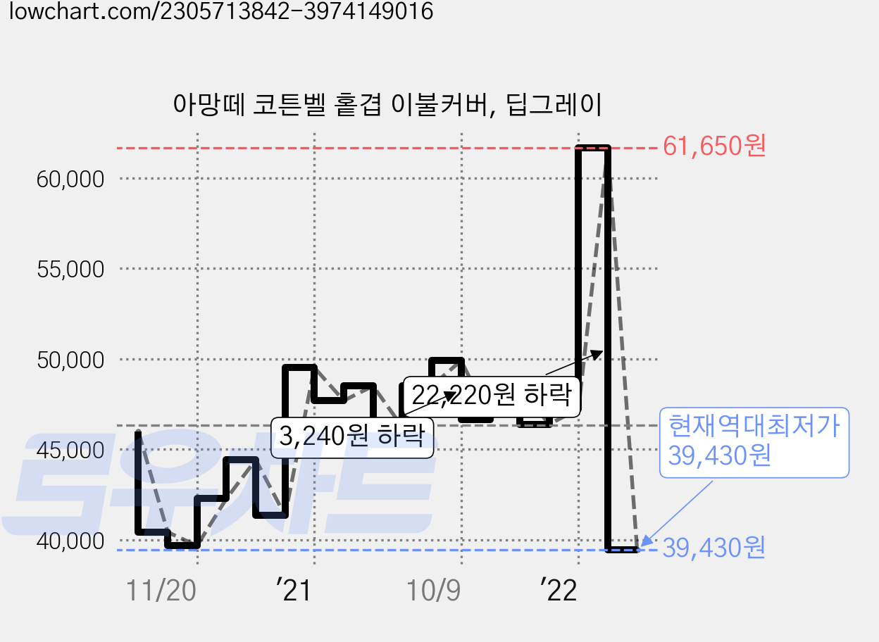 아망떼 코튼벨 홑겹 이불커버, 딥그레이 가격 변동 차트, 현재가 39,430원, 역대최저가