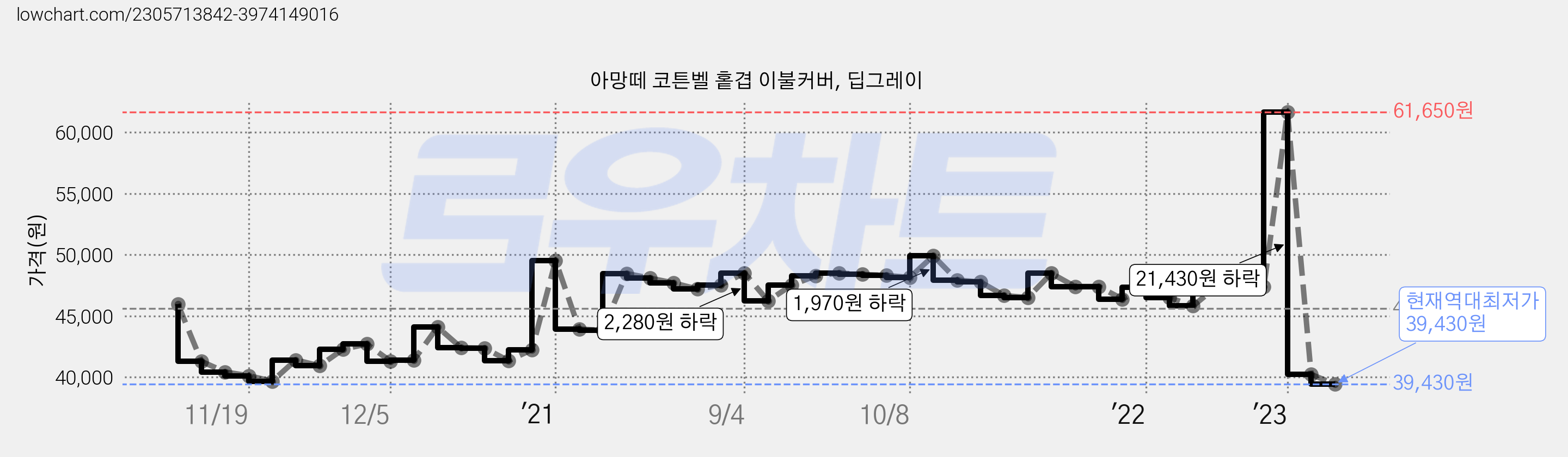 아망떼 코튼벨 홑겹 이불커버, 딥그레이 가격 변동 차트, 현재가 39,430원, 역대최저가