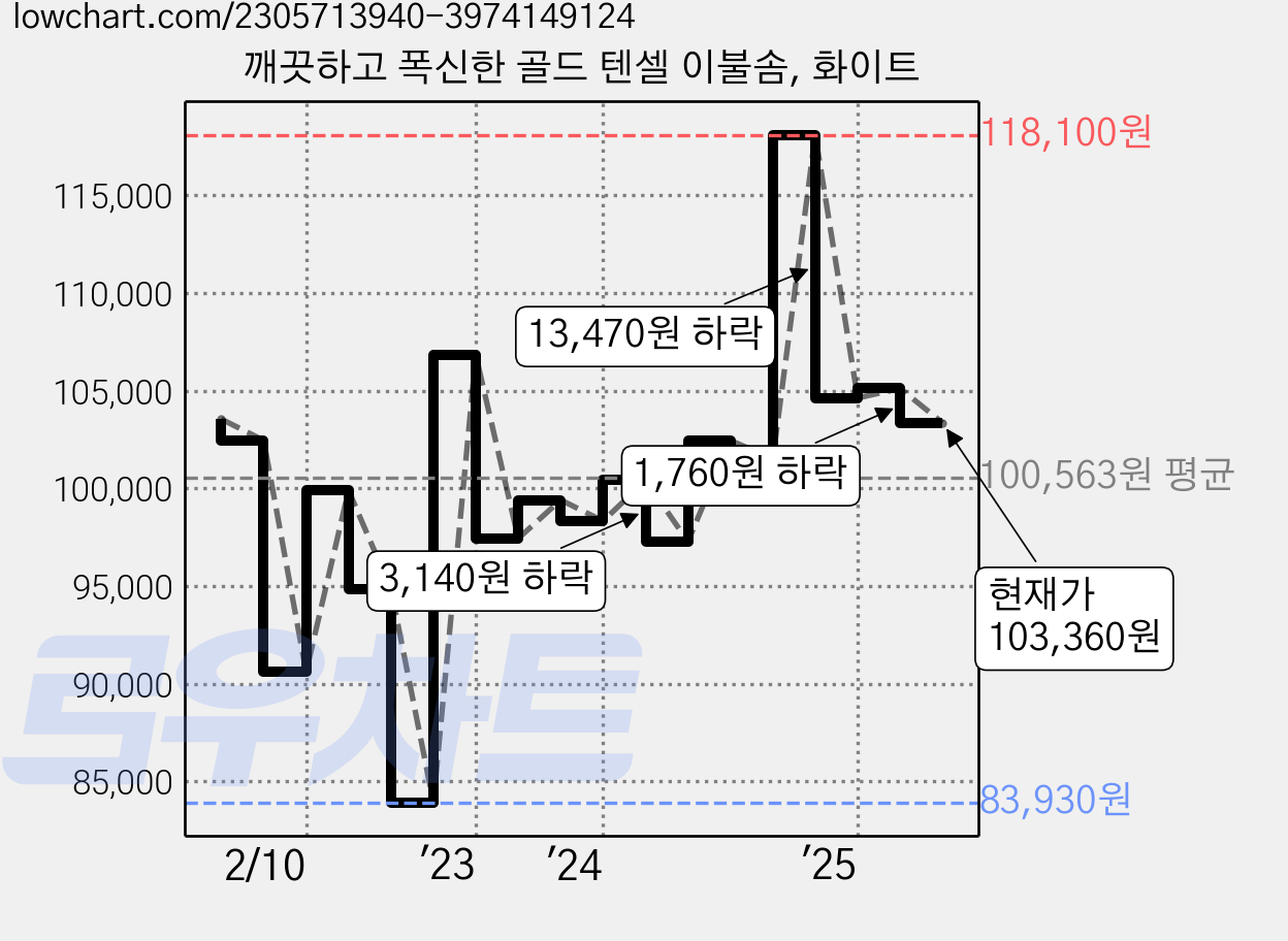 깨끗하고 폭신한 골드 텐셀 이불솜, 화이트 가격 변동 차트, 현재가 103,360원, 관측 최저가 83,930원