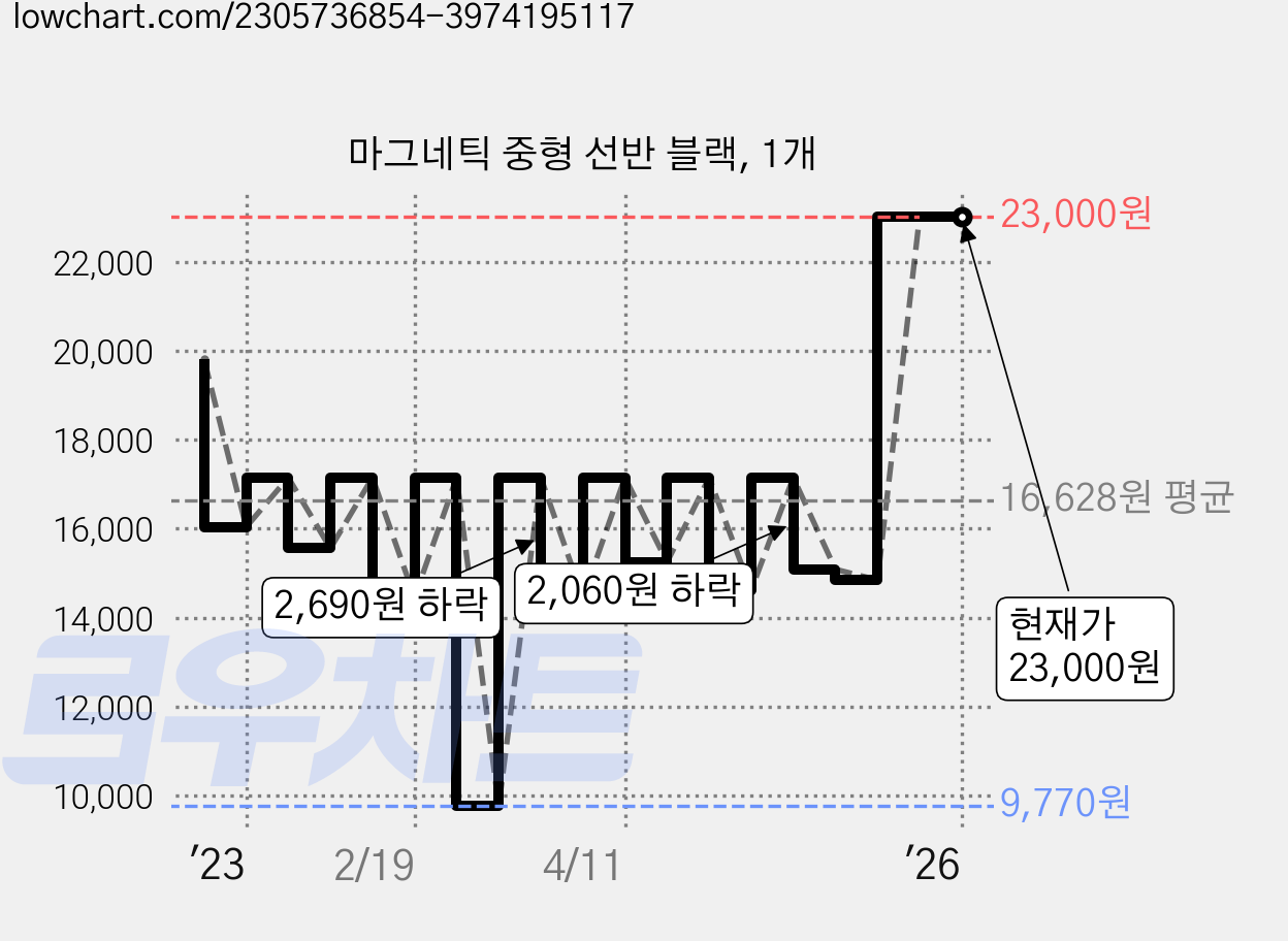 마그네틱 중형 선반 블랙, 1개 가격 변동 차트, 현재가 23,000원, 역대최저가