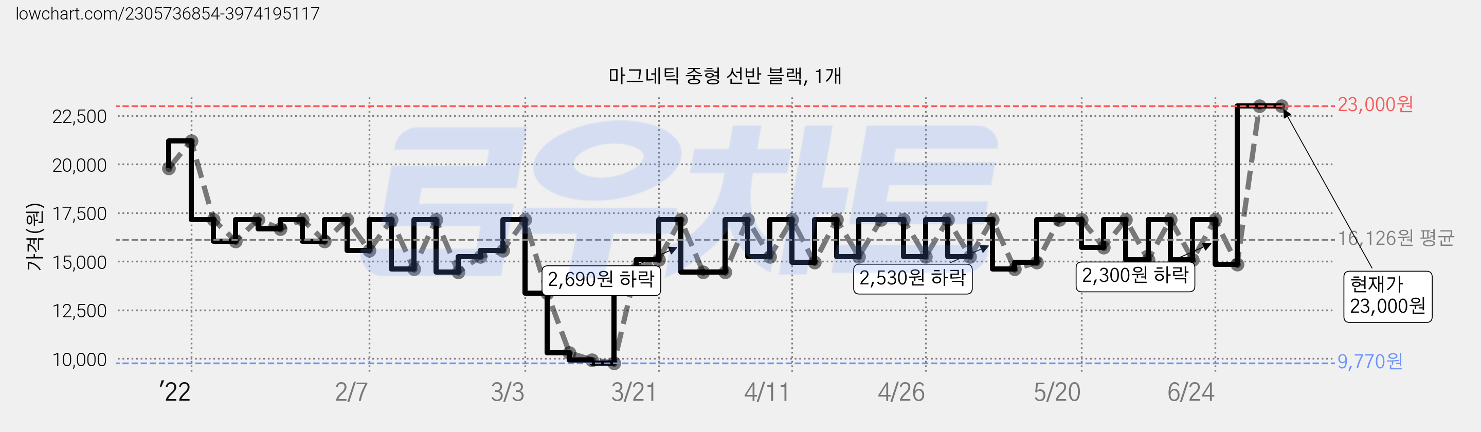 마그네틱 중형 선반 블랙, 1개 가격 변동 차트, 현재가 23,000원, 역대최저가