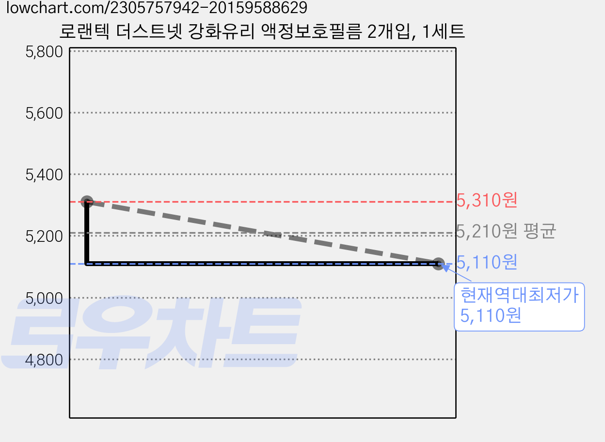 로랜텍 더스트넷 강화유리 액정보호필름 2개입, 1세트 가격 변동 차트, 현재가 5,110원, 역대최저가