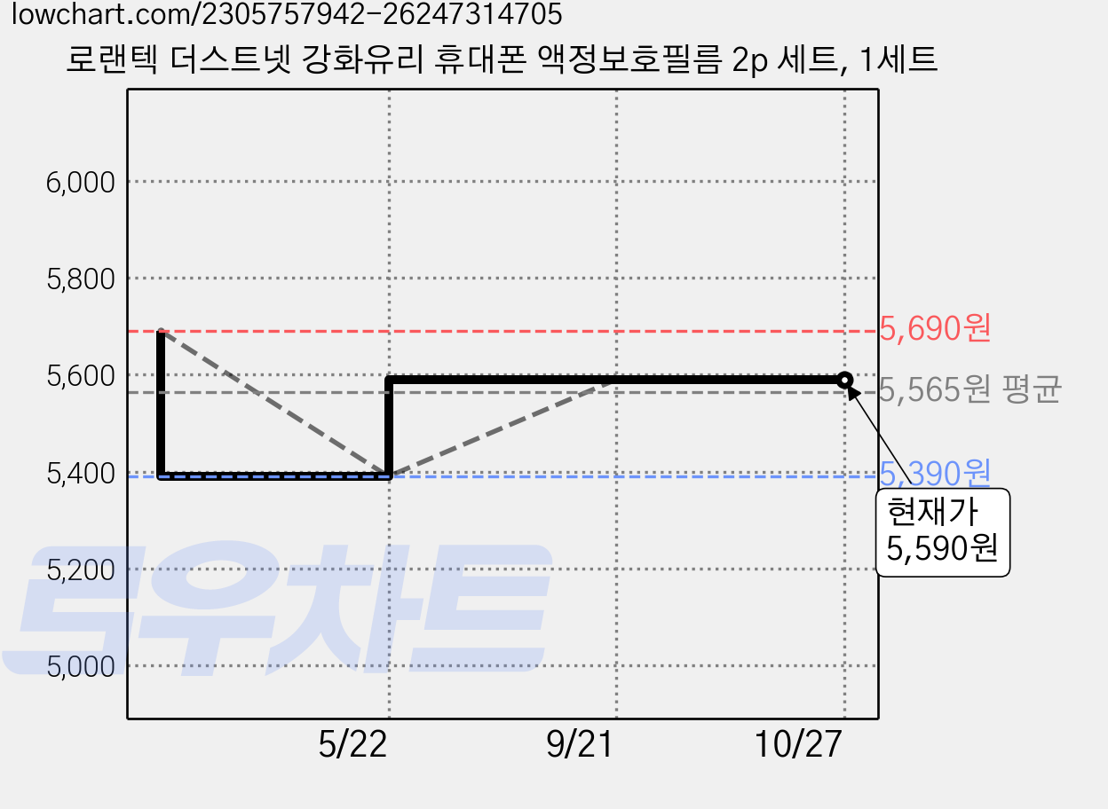 로랜텍 더스트넷 강화유리 휴대폰 액정보호필름 2p 세트, 1세트 가격 변동 차트, 현재가 5,590원, 관측 최저가 5,390원