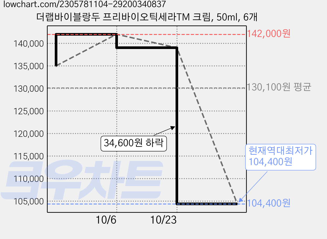 더랩바이블랑두 프리바이오틱세라TM 크림, 50ml, 6개 가격 변동 차트, 현재가 104,400원, 역대최저가