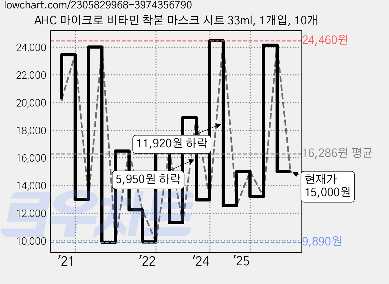 AHC 마이크로 비타민 착붙 마스크 시트 33ml, 1개입, 10개 가격 변동 차트, 현재가 15,000원, 관측 최저가 7,900원