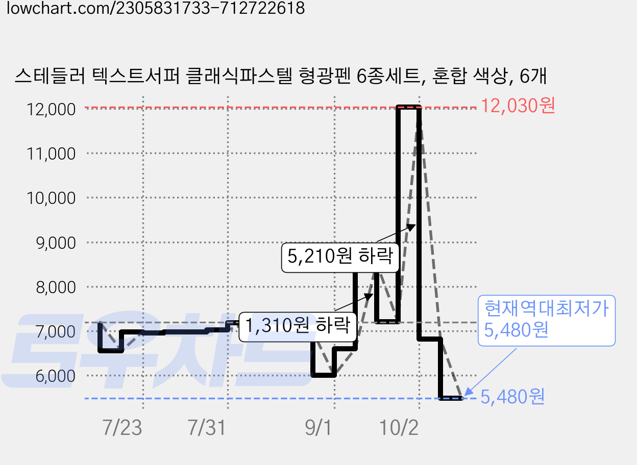 스테들러 텍스트서퍼 클래식파스텔 형광펜 6종세트, 혼합 색상, 6개 가격 변동 차트, 현재가 5,480원, 역대최저가