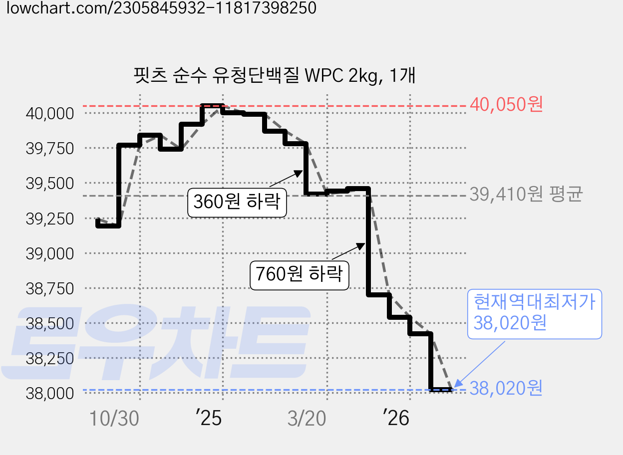 핏츠 순수 유청단백질 WPC 2kg, 1개 가격 변동 차트, 현재가 38,020원, 역대최저가