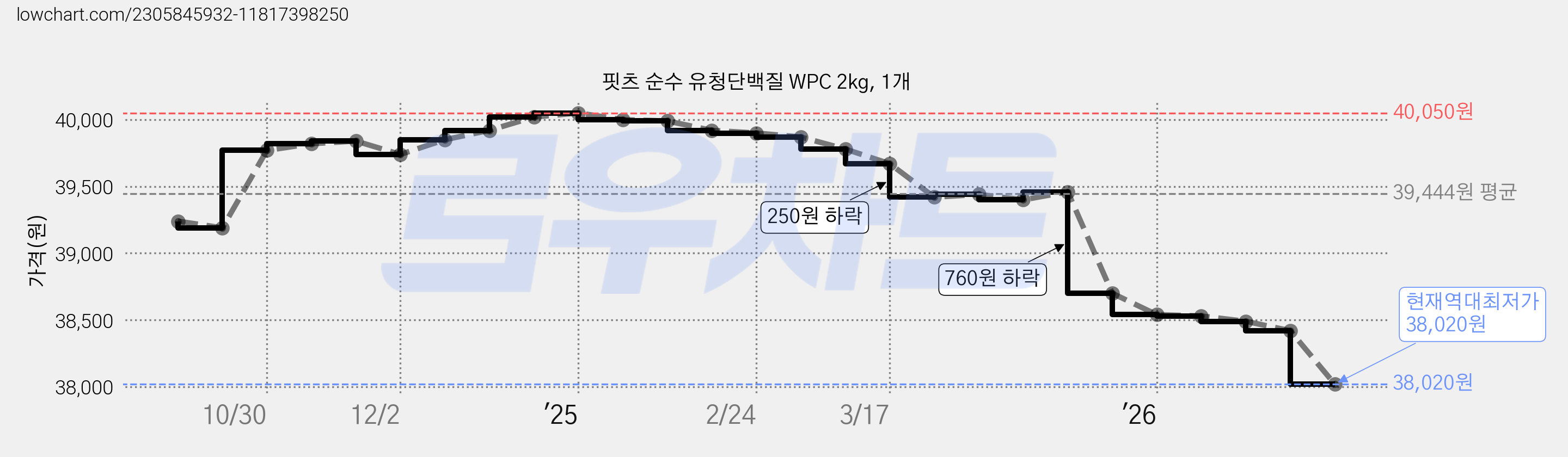 핏츠 순수 유청단백질 WPC 2kg, 1개 가격 변동 차트, 현재가 38,020원, 역대최저가