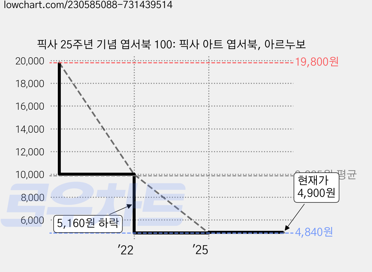 픽사 25주년 기념 엽서북 100: 픽사 아트 엽서북, 아르누보 가격 변동 차트, 현재가 4,900원, 관측 최저가 4,840원