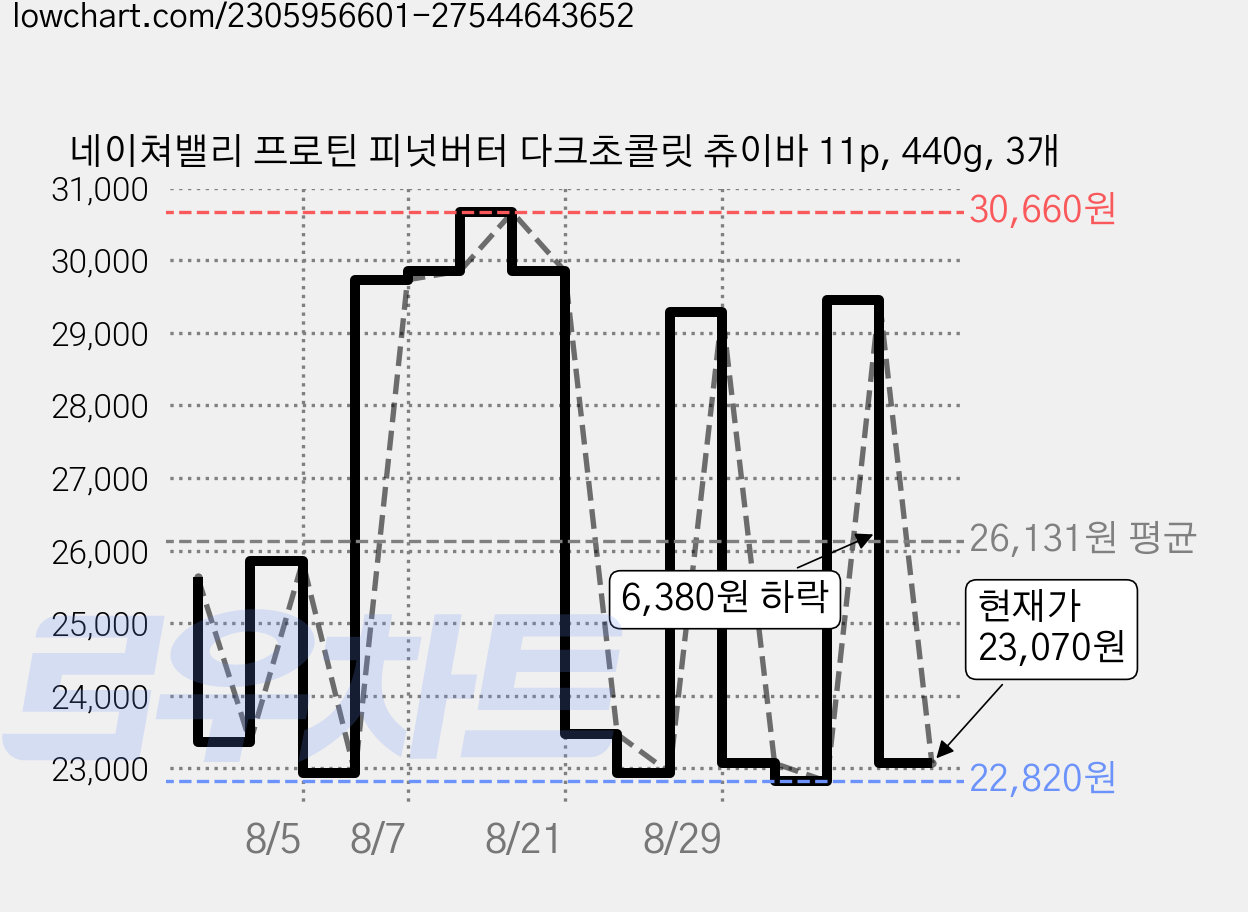 네이쳐밸리 프로틴 피넛버터 다크초콜릿 츄이바 11p, 440g, 3개 가격 변동 차트, 현재가 23,070원, 관측 최저가 22,820원