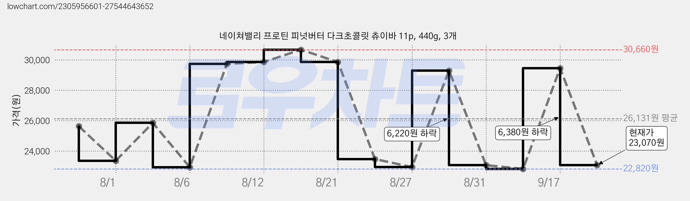 네이쳐밸리 프로틴 피넛버터 다크초콜릿 츄이바 11p, 440g, 3개 가격 변동 차트, 현재가 23,070원, 관측 최저가 22,820원