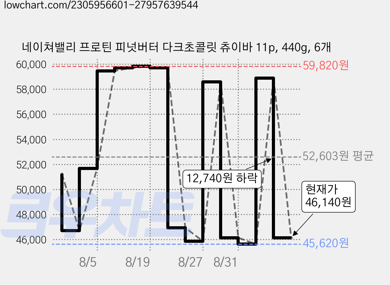 네이쳐밸리 프로틴 피넛버터 다크초콜릿 츄이바 11p, 440g, 6개 가격 변동 차트, 현재가 46,140원, 관측 최저가 45,620원