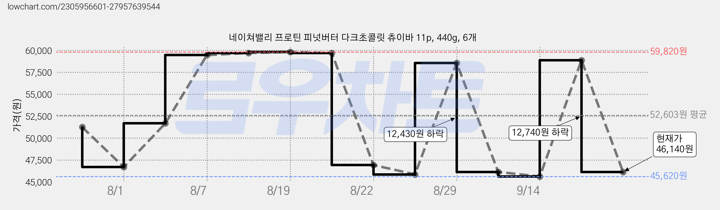 네이쳐밸리 프로틴 피넛버터 다크초콜릿 츄이바 11p, 440g, 6개 가격 변동 차트, 현재가 46,140원, 관측 최저가 45,620원