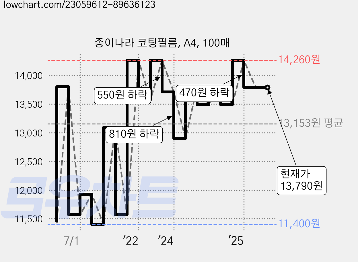 종이나라 코팅필름, A4, 100매 가격 변동 차트, 현재가 13,790원, 관측 최저가 11,340원