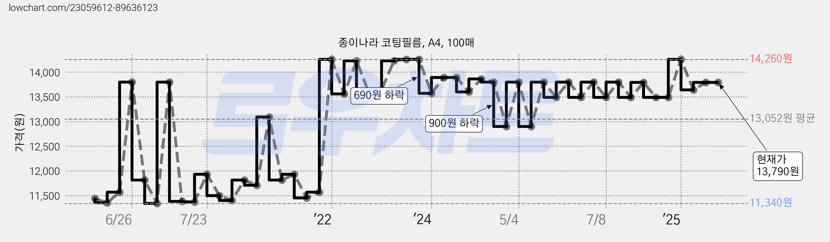 종이나라 코팅필름, A4, 100매 가격 변동 차트, 현재가 13,790원, 관측 최저가 11,340원