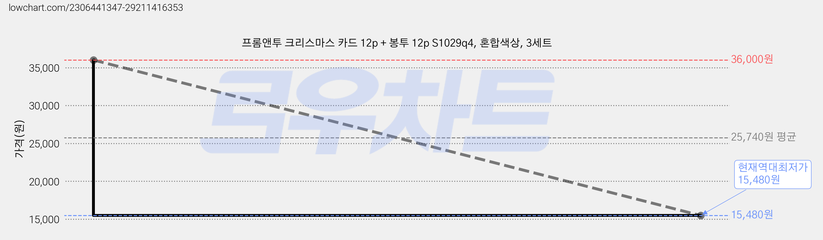 프롬앤투 크리스마스 카드 12p + 봉투 12p S1029q4, 혼합색상, 3세트 가격 변동 차트, 현재가 15,480원, 역대최저가
